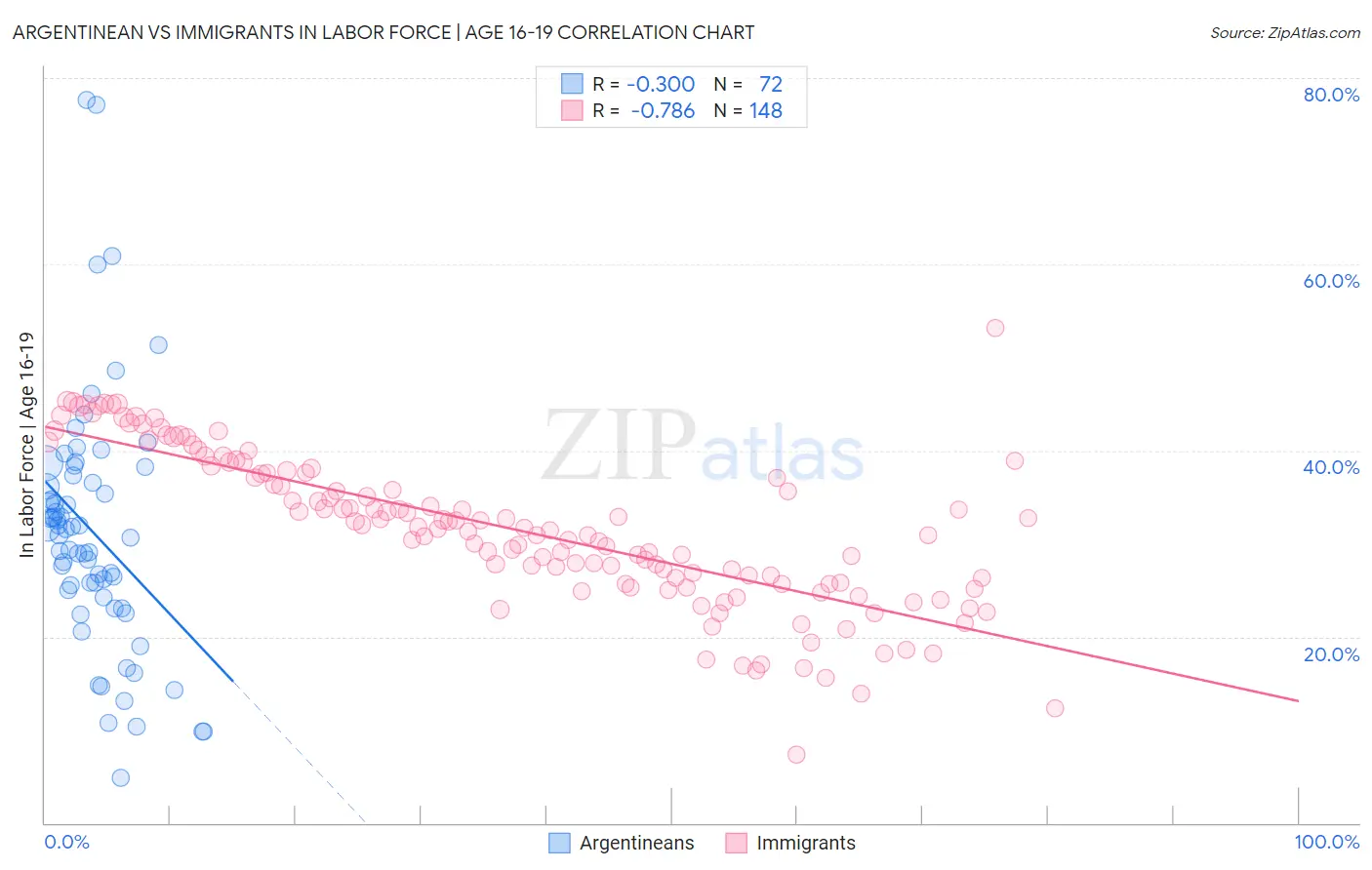 Argentinean vs Immigrants In Labor Force | Age 16-19