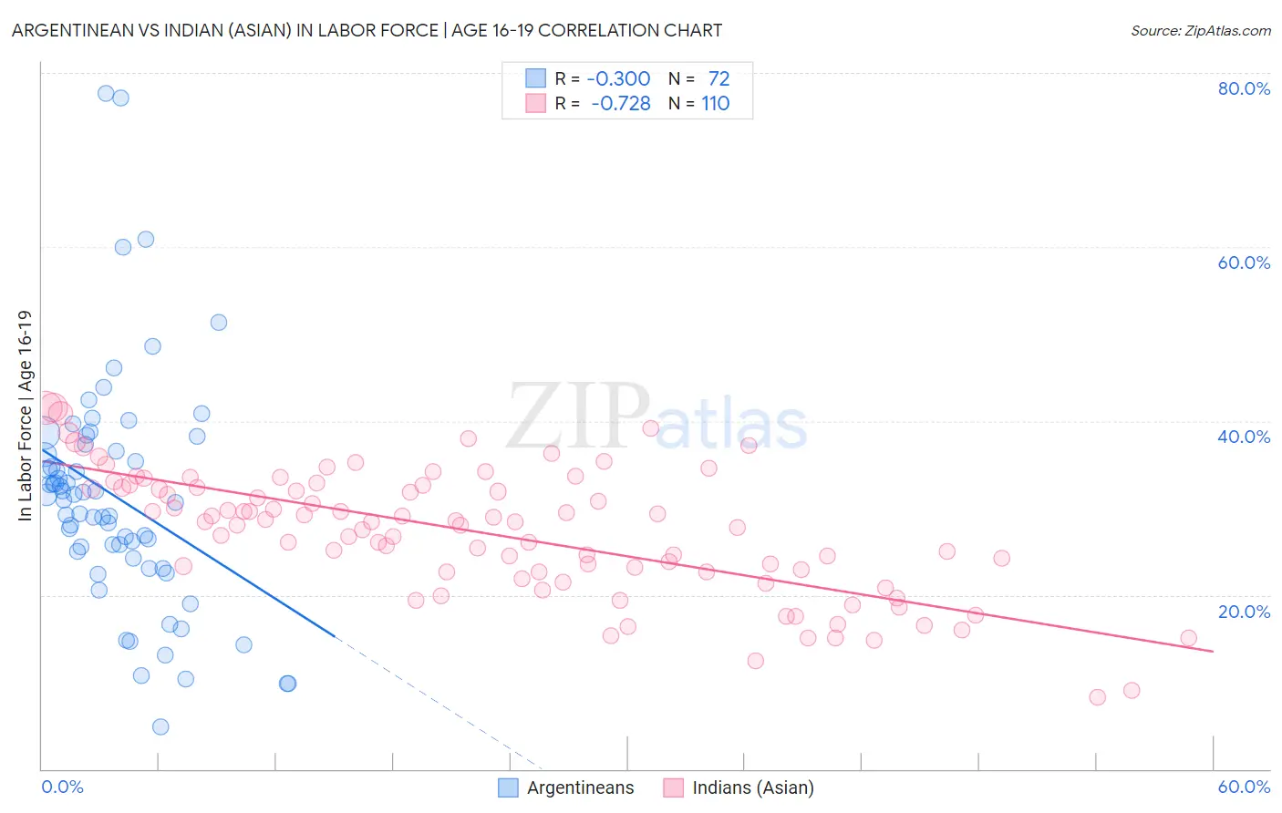 Argentinean vs Indian (Asian) In Labor Force | Age 16-19
