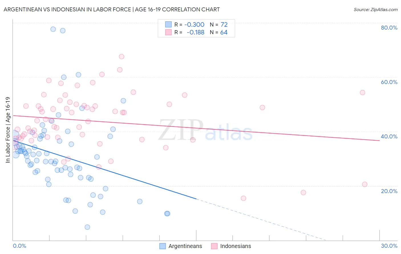 Argentinean vs Indonesian In Labor Force | Age 16-19