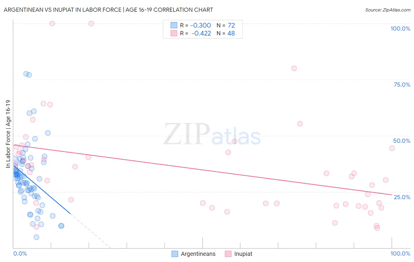 Argentinean vs Inupiat In Labor Force | Age 16-19