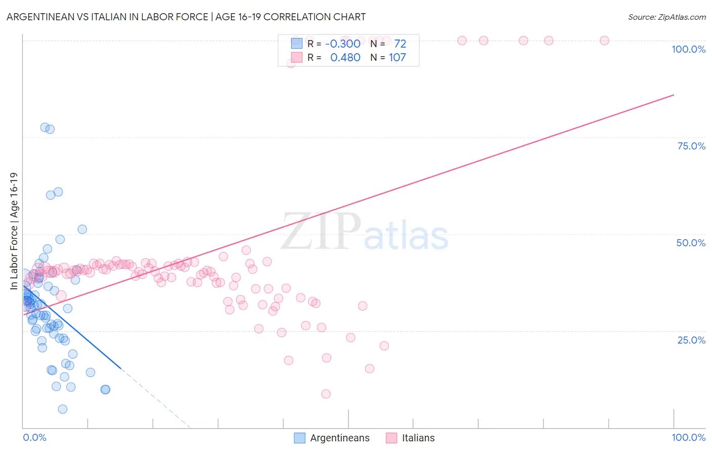 Argentinean vs Italian In Labor Force | Age 16-19