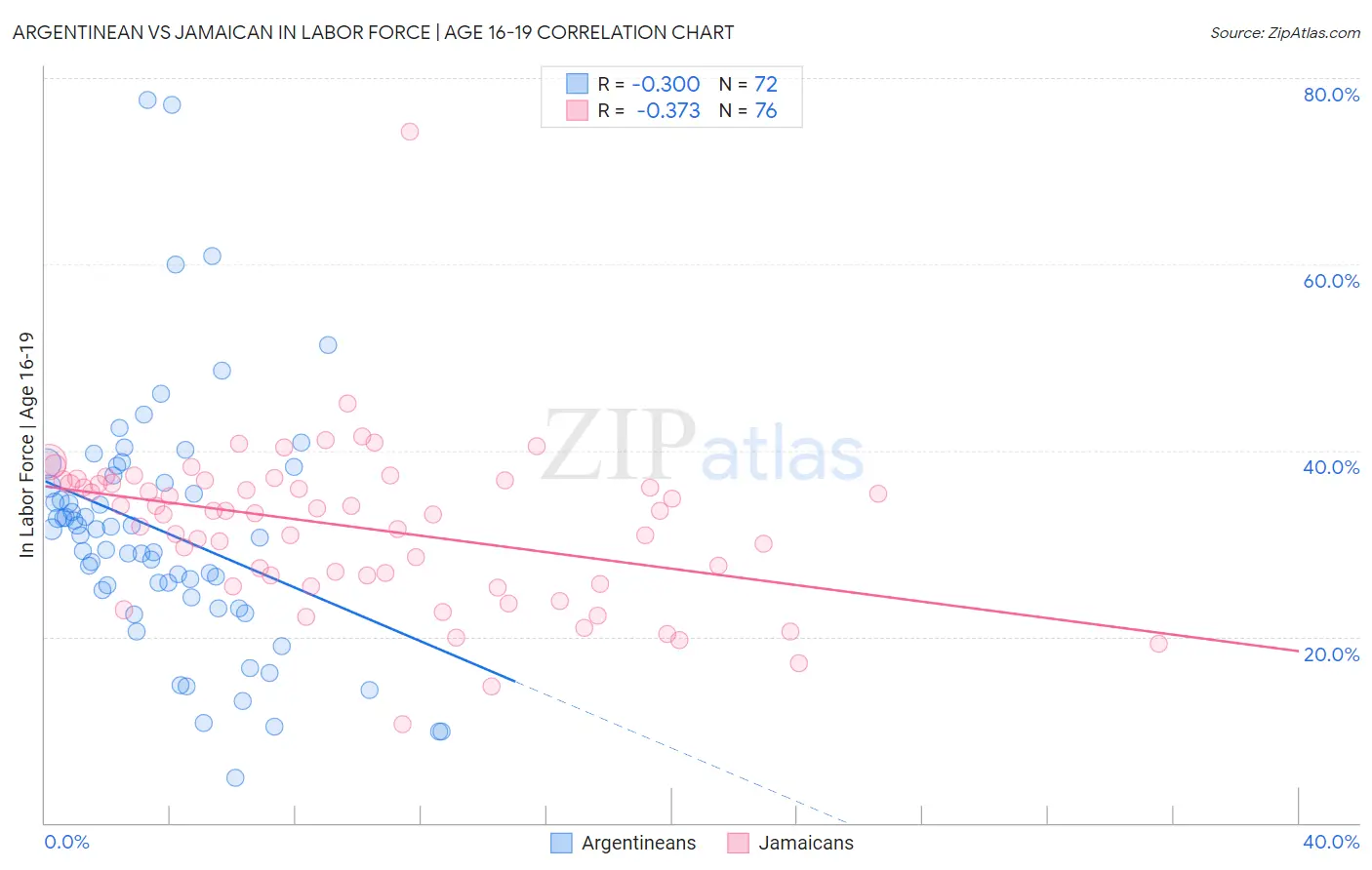 Argentinean vs Jamaican In Labor Force | Age 16-19