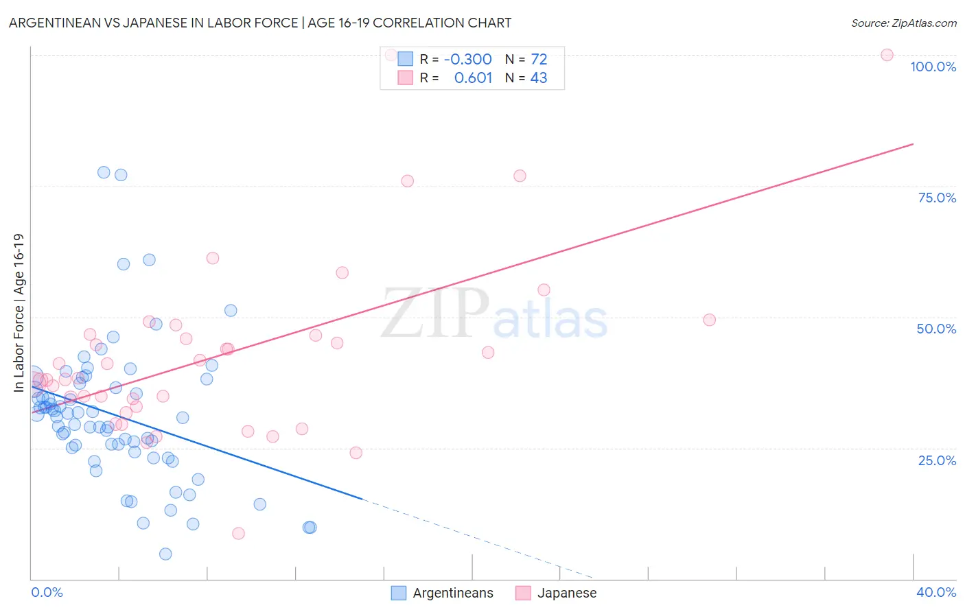 Argentinean vs Japanese In Labor Force | Age 16-19
