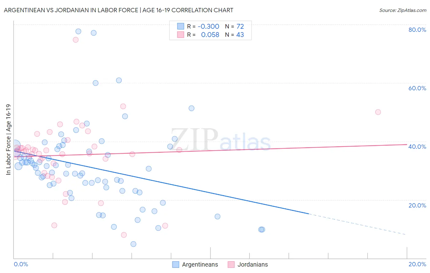 Argentinean vs Jordanian In Labor Force | Age 16-19