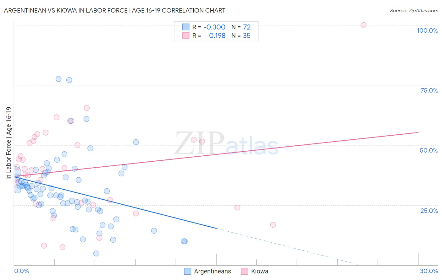 Argentinean vs Kiowa In Labor Force | Age 16-19