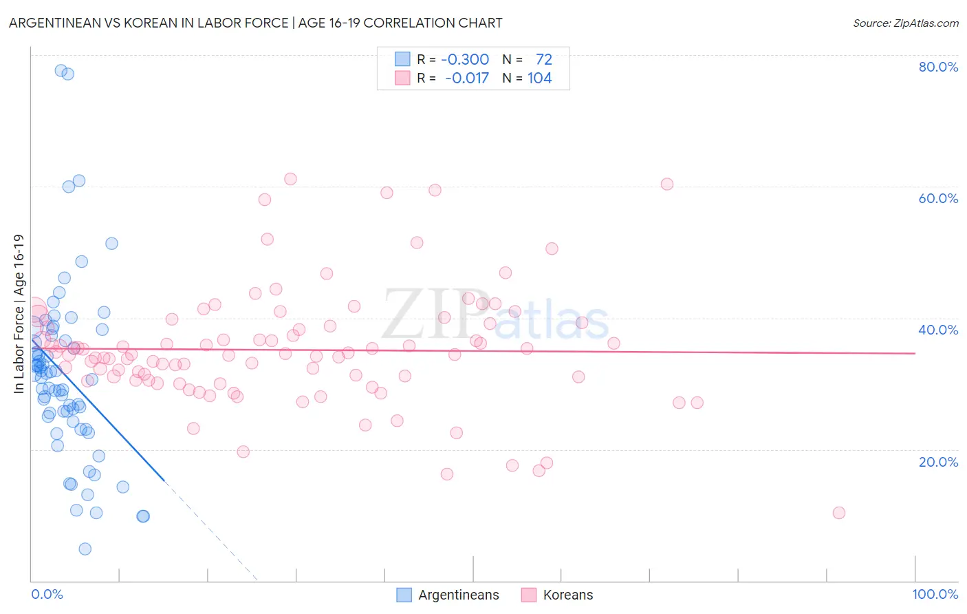 Argentinean vs Korean In Labor Force | Age 16-19