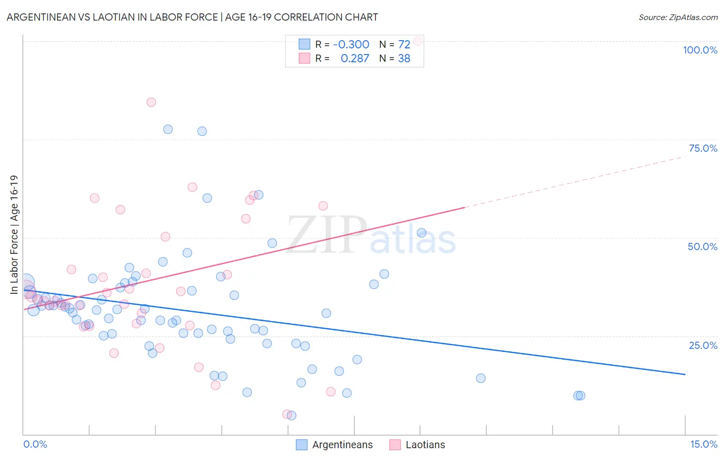 Argentinean vs Laotian In Labor Force | Age 16-19