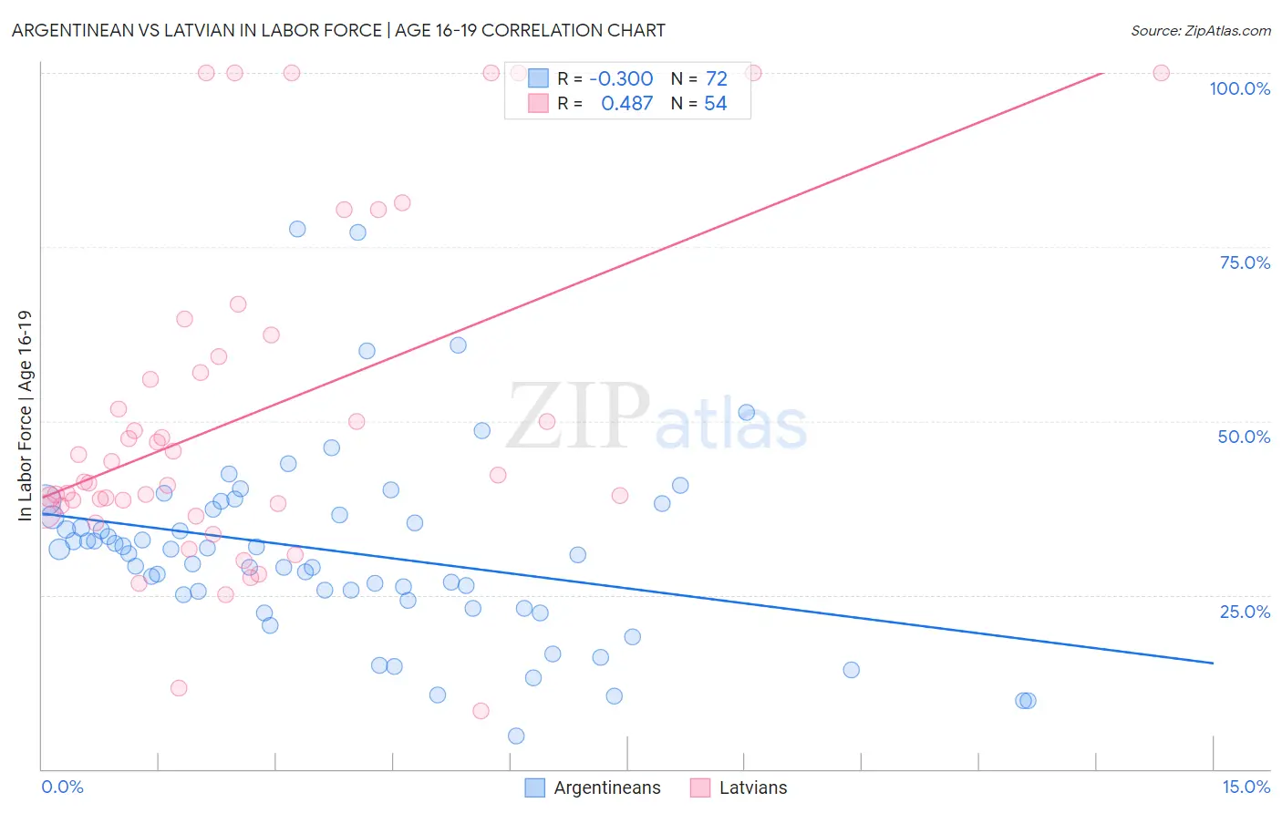 Argentinean vs Latvian In Labor Force | Age 16-19