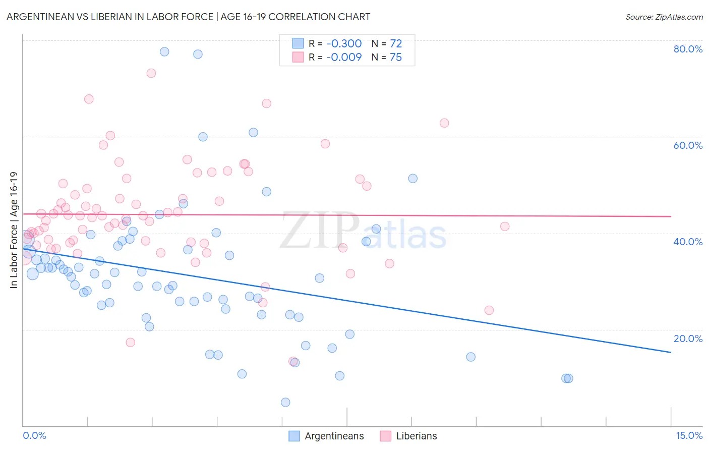 Argentinean vs Liberian In Labor Force | Age 16-19
