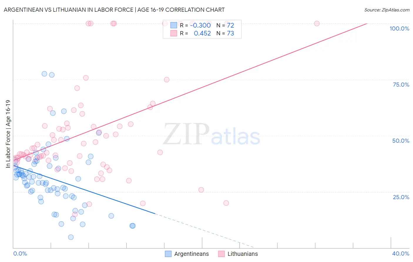Argentinean vs Lithuanian In Labor Force | Age 16-19