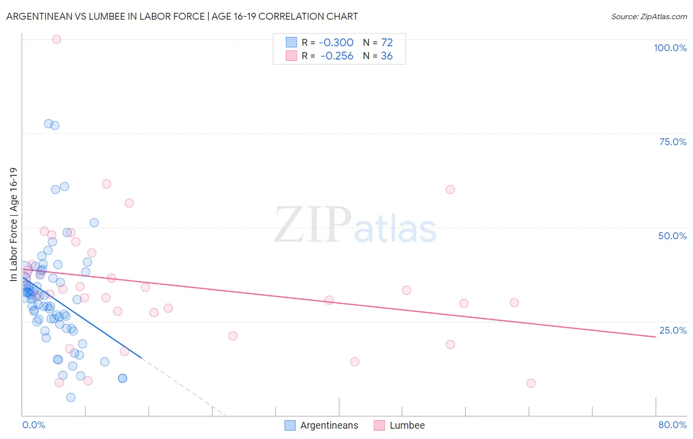 Argentinean vs Lumbee In Labor Force | Age 16-19