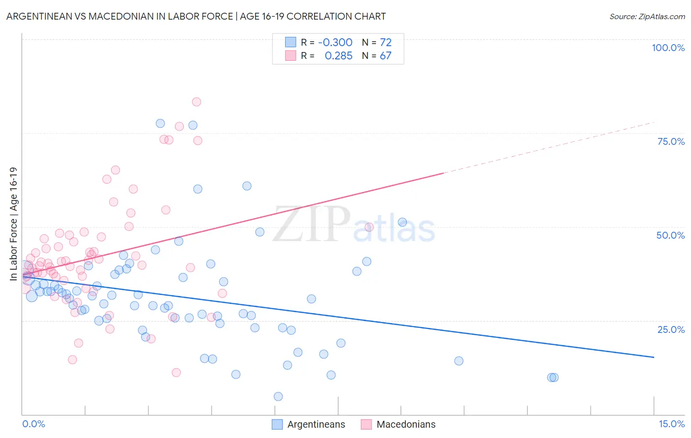 Argentinean vs Macedonian In Labor Force | Age 16-19
