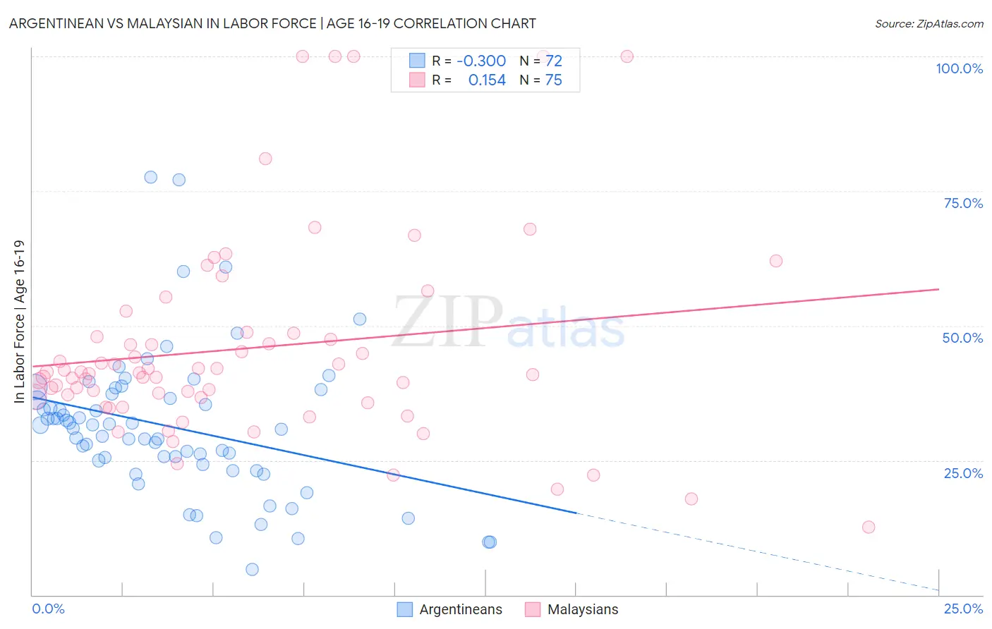 Argentinean vs Malaysian In Labor Force | Age 16-19