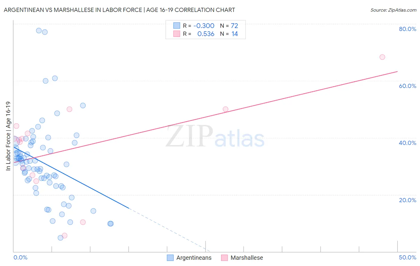 Argentinean vs Marshallese In Labor Force | Age 16-19