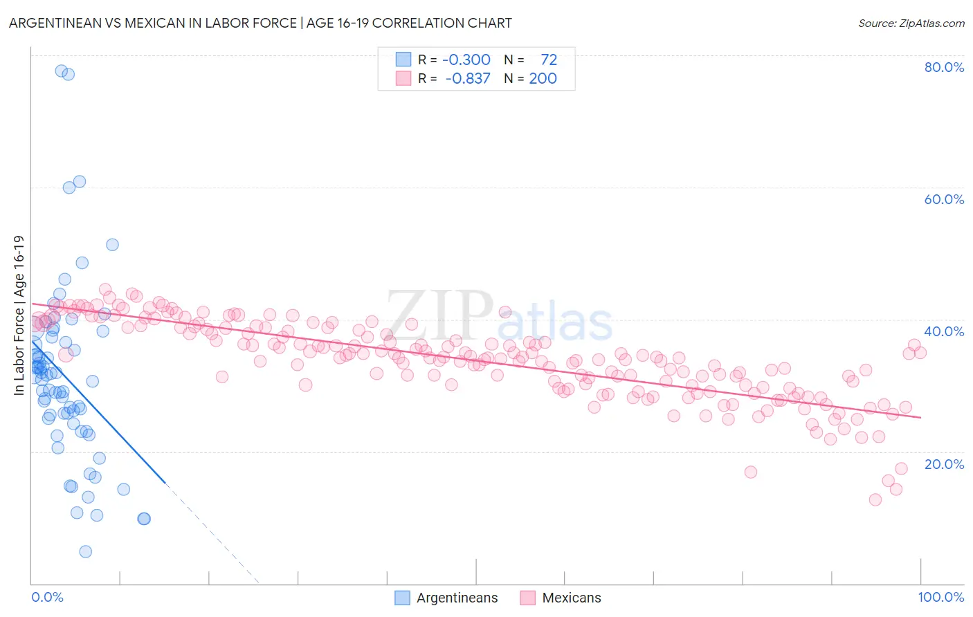 Argentinean vs Mexican In Labor Force | Age 16-19