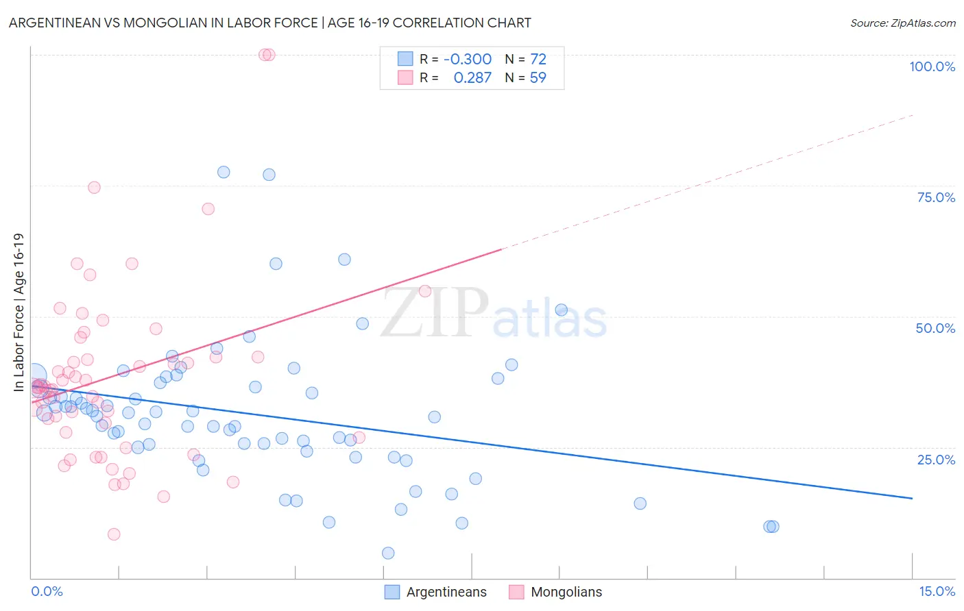 Argentinean vs Mongolian In Labor Force | Age 16-19
