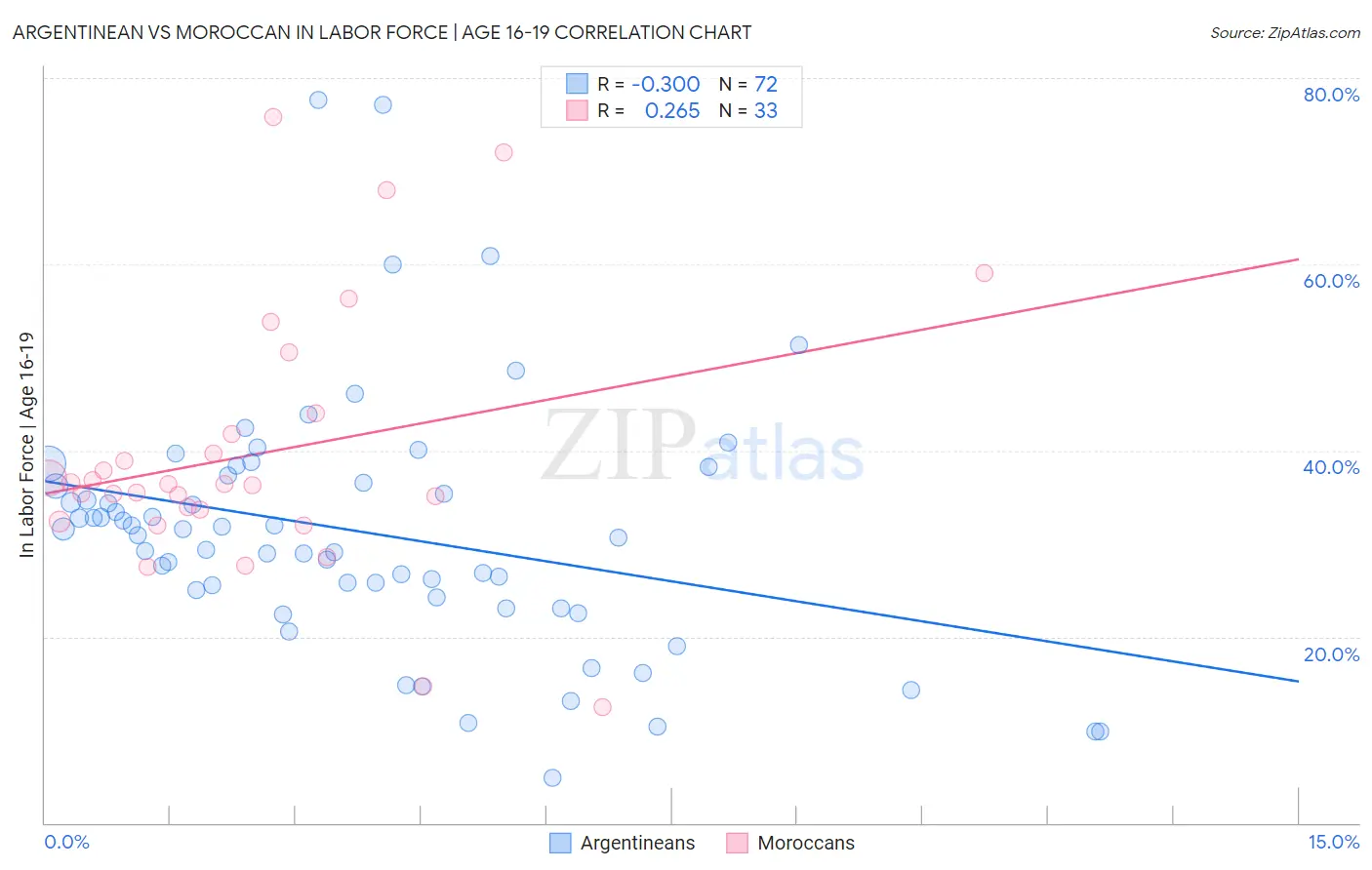 Argentinean vs Moroccan In Labor Force | Age 16-19