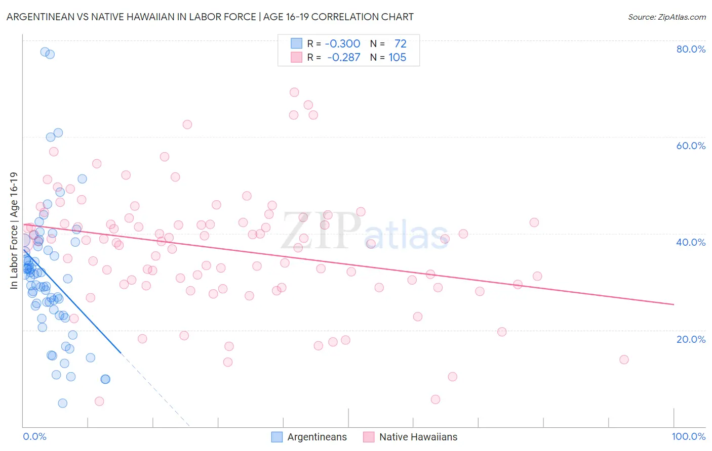 Argentinean vs Native Hawaiian In Labor Force | Age 16-19