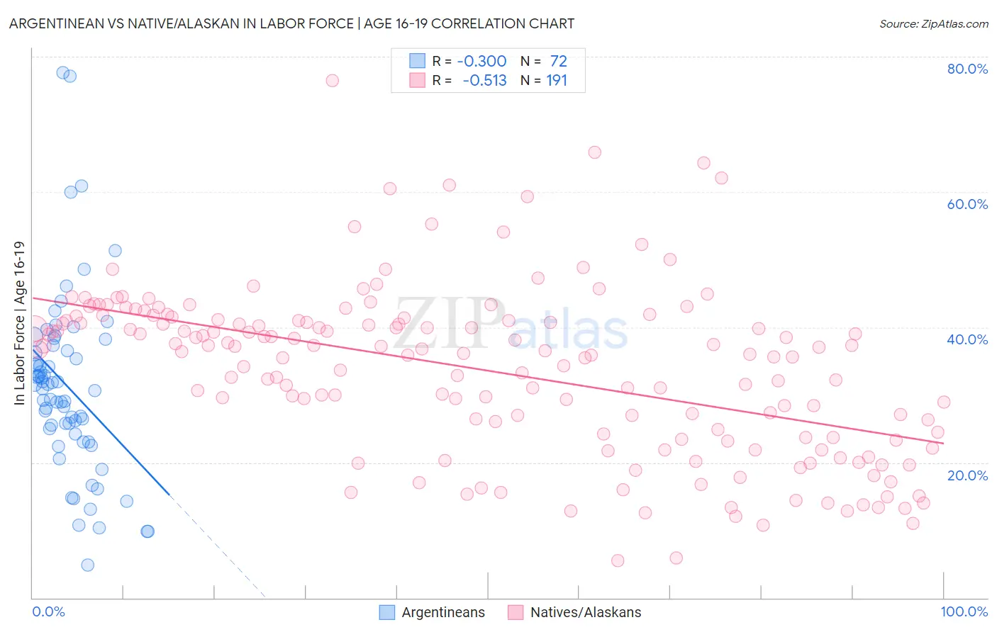 Argentinean vs Native/Alaskan In Labor Force | Age 16-19