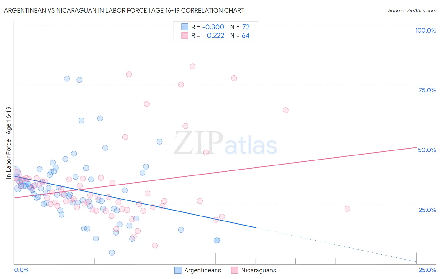 Argentinean vs Nicaraguan In Labor Force | Age 16-19