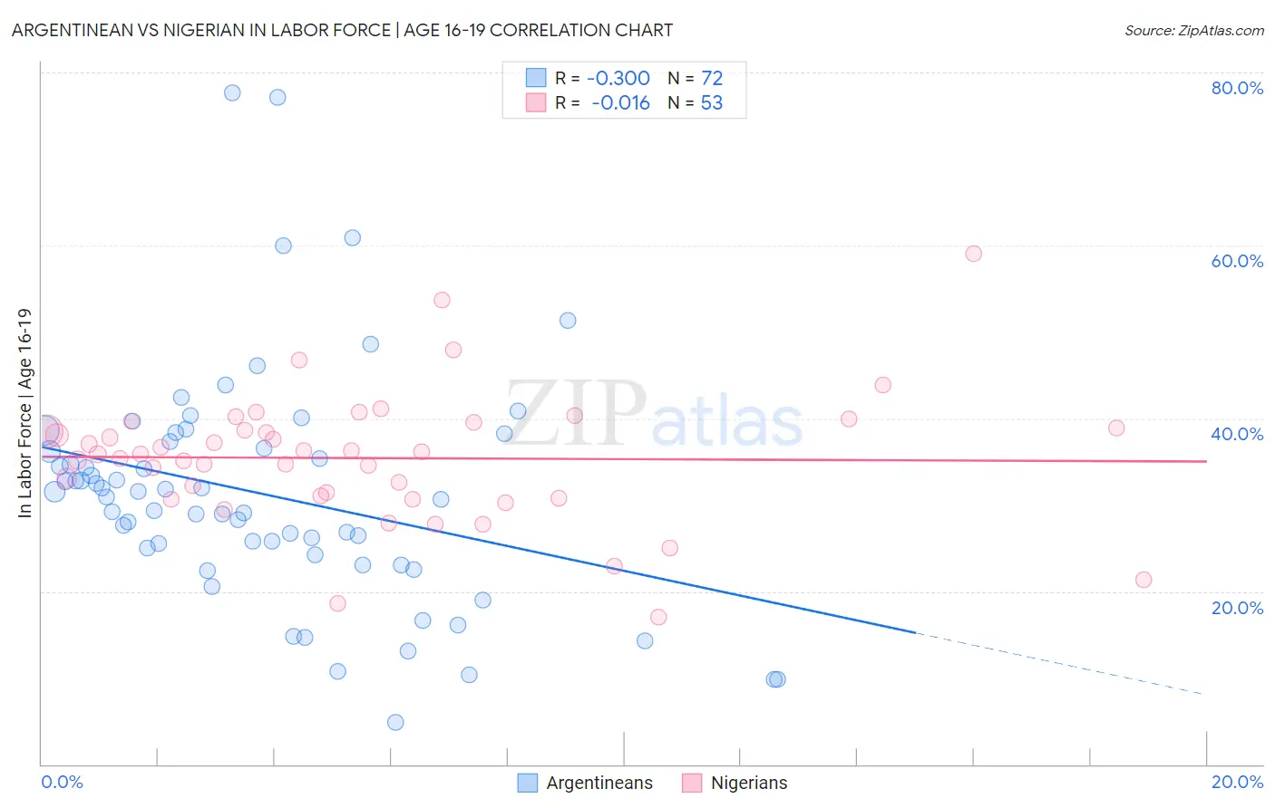 Argentinean vs Nigerian In Labor Force | Age 16-19