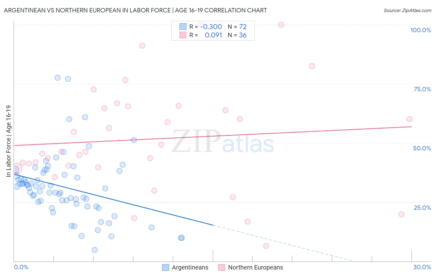 Argentinean vs Northern European In Labor Force | Age 16-19