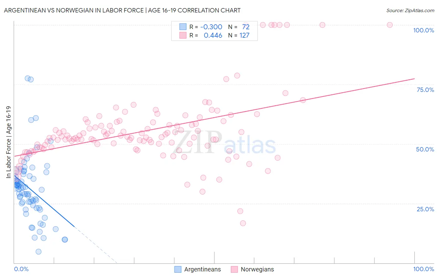 Argentinean vs Norwegian In Labor Force | Age 16-19
