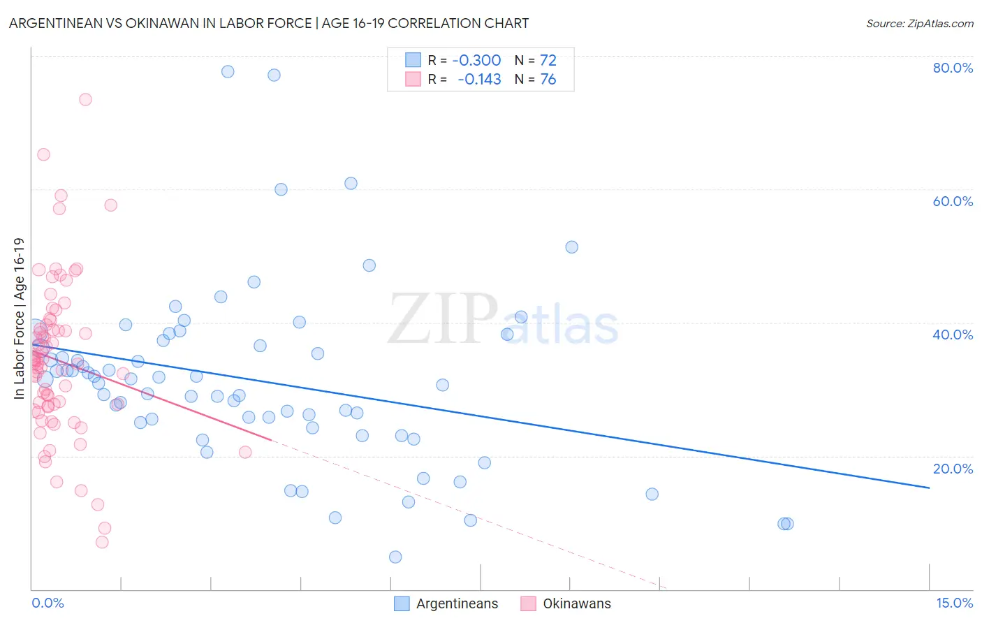 Argentinean vs Okinawan In Labor Force | Age 16-19