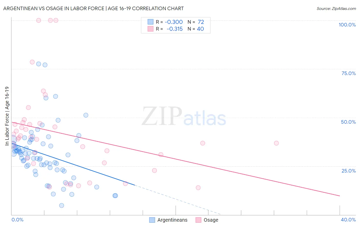 Argentinean vs Osage In Labor Force | Age 16-19