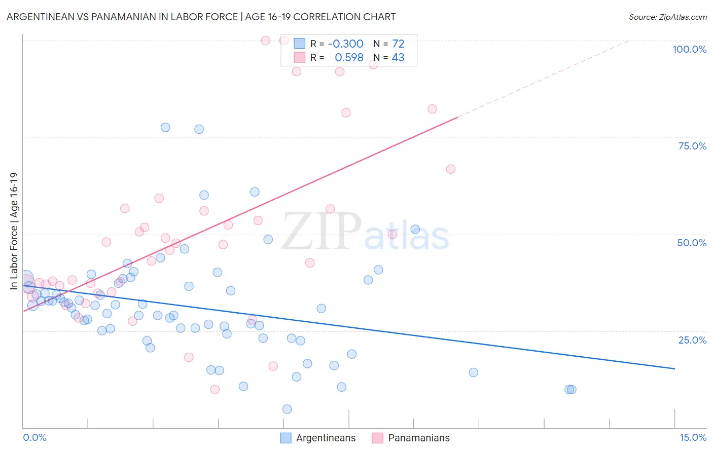 Argentinean vs Panamanian In Labor Force | Age 16-19