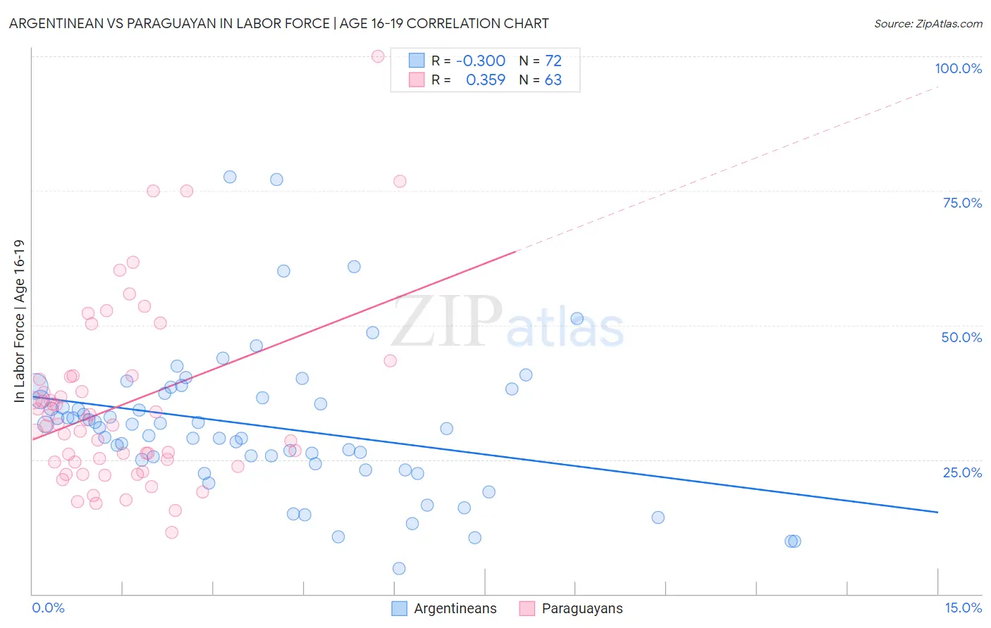 Argentinean vs Paraguayan In Labor Force | Age 16-19