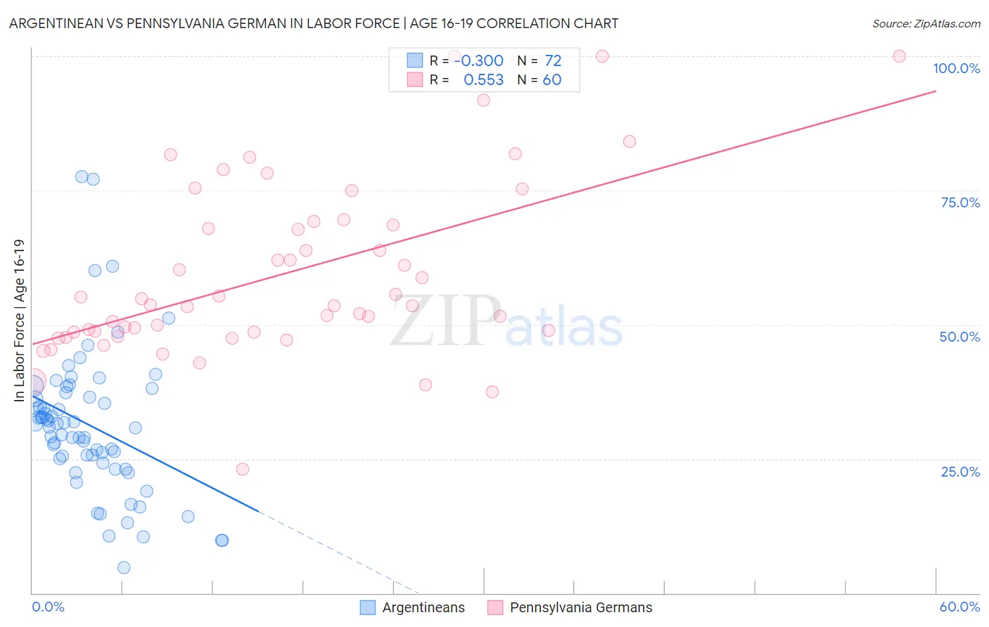 Argentinean vs Pennsylvania German In Labor Force | Age 16-19