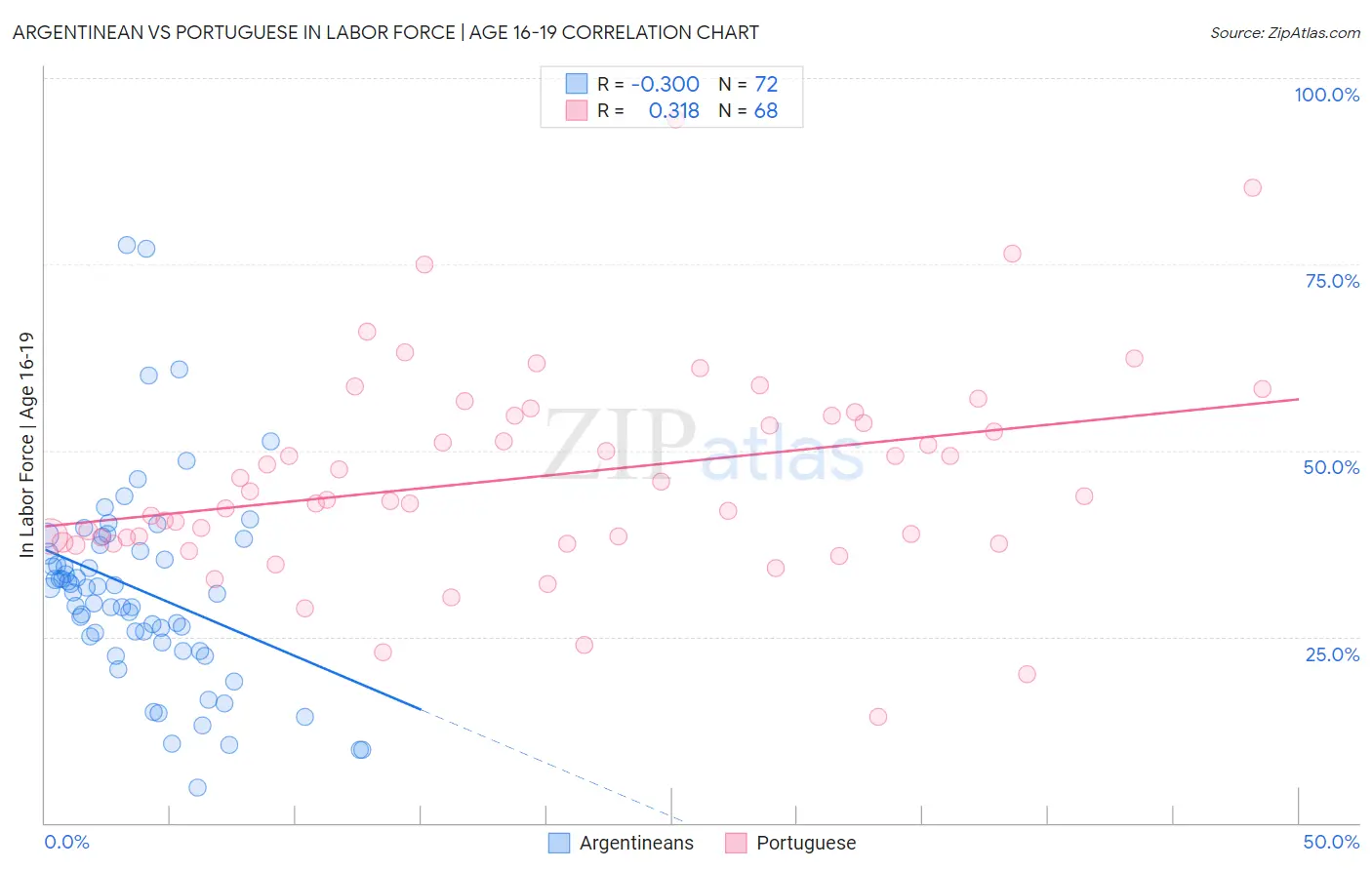 Argentinean vs Portuguese In Labor Force | Age 16-19