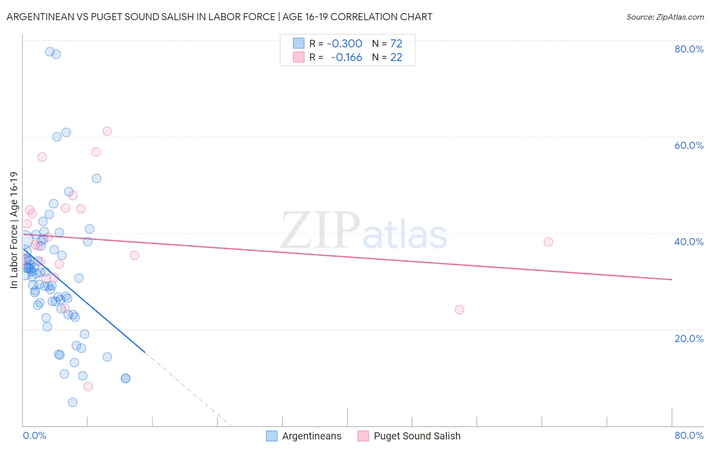 Argentinean vs Puget Sound Salish In Labor Force | Age 16-19