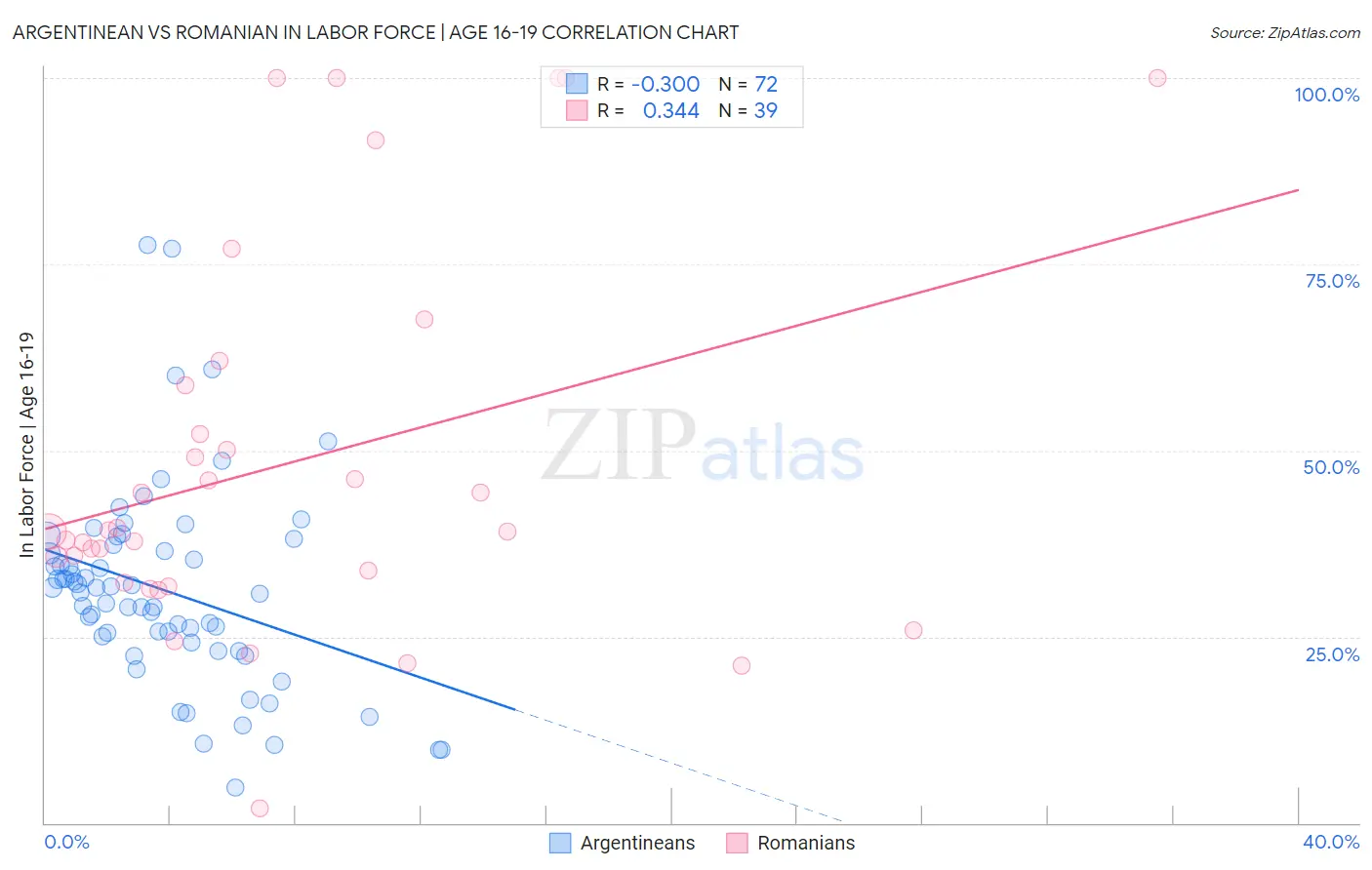Argentinean vs Romanian In Labor Force | Age 16-19