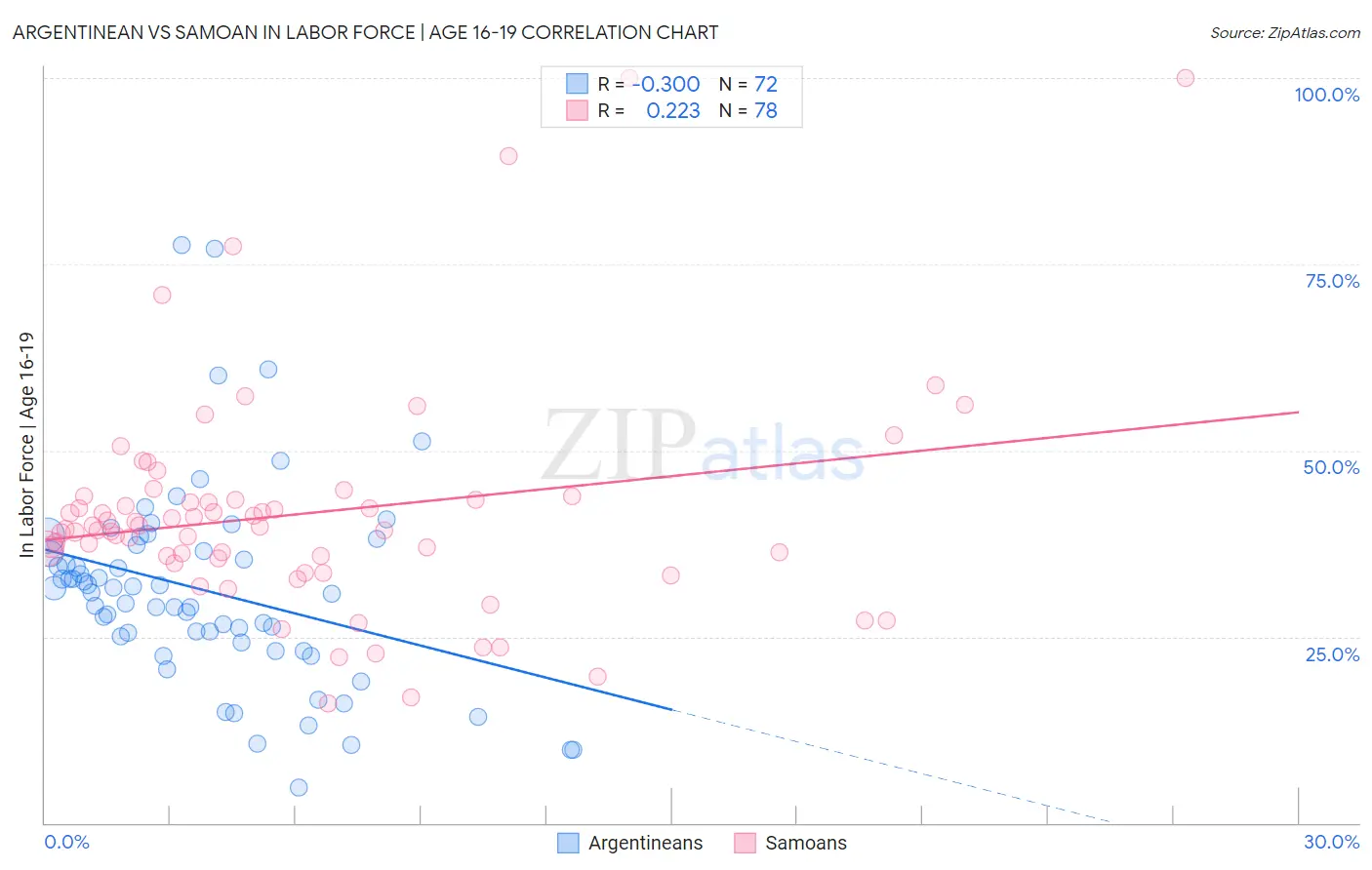 Argentinean vs Samoan In Labor Force | Age 16-19
