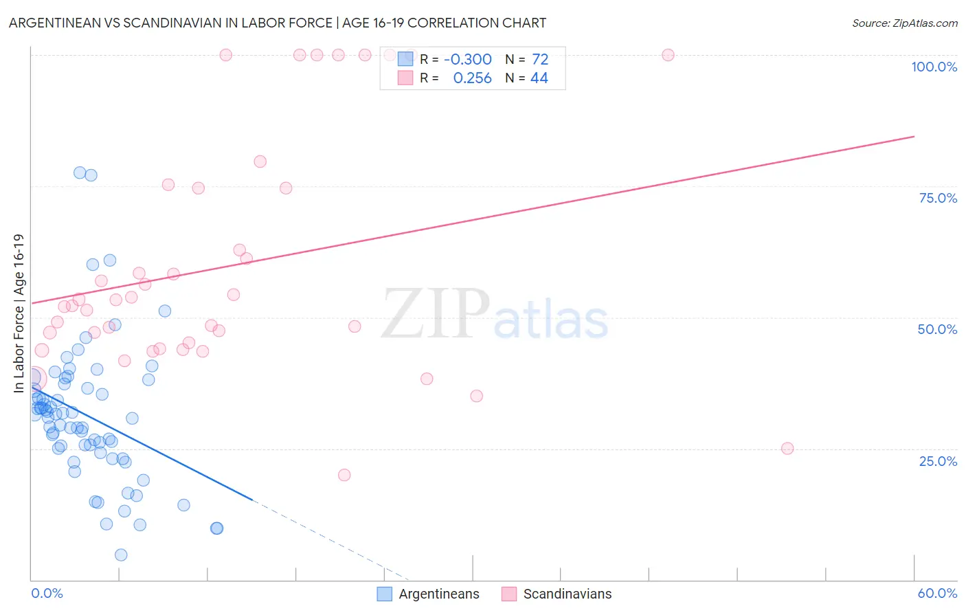 Argentinean vs Scandinavian In Labor Force | Age 16-19