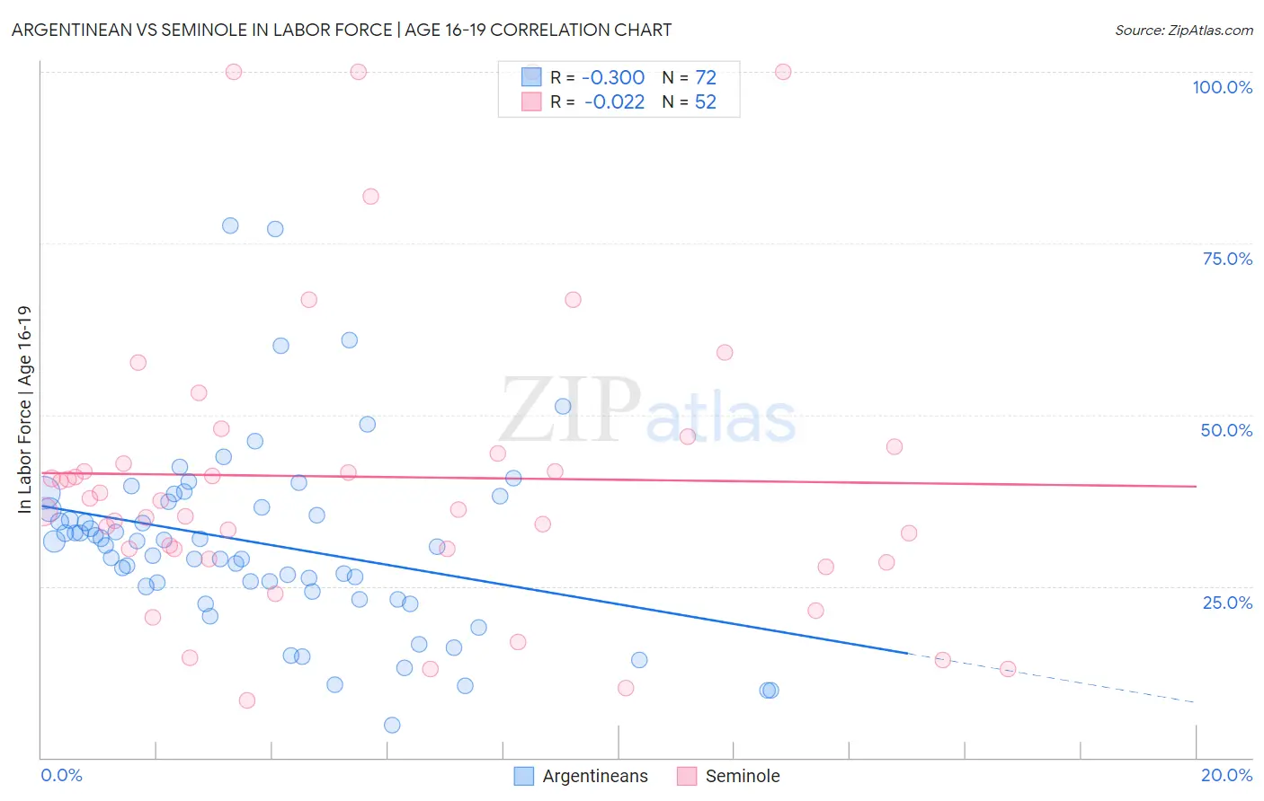 Argentinean vs Seminole In Labor Force | Age 16-19