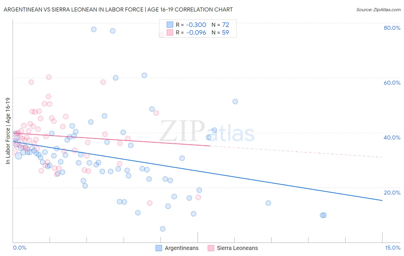 Argentinean vs Sierra Leonean In Labor Force | Age 16-19