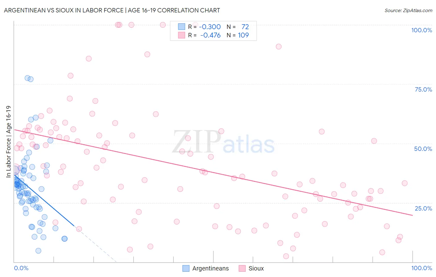 Argentinean vs Sioux In Labor Force | Age 16-19