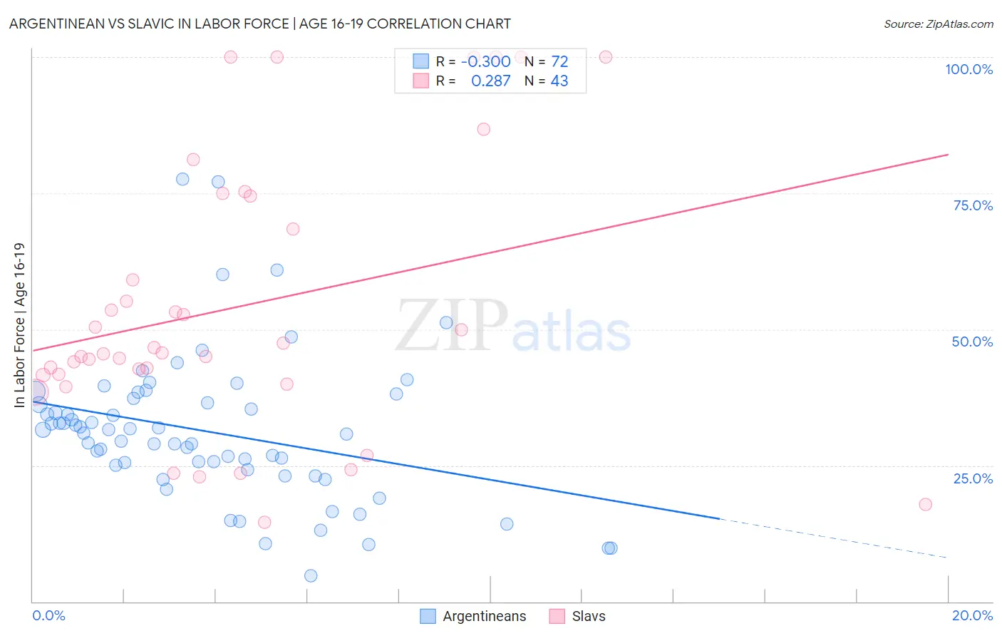 Argentinean vs Slavic In Labor Force | Age 16-19