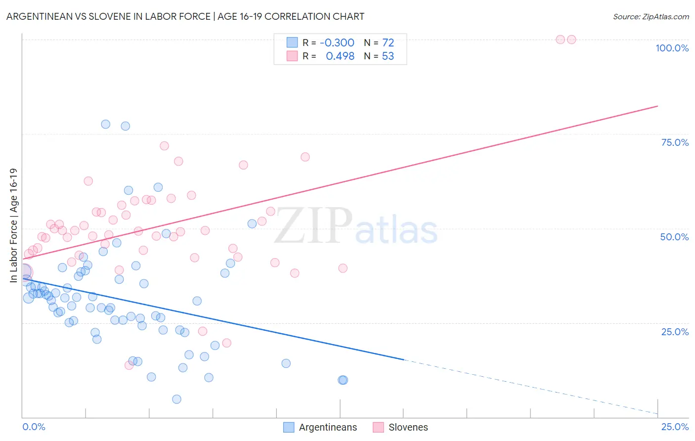 Argentinean vs Slovene In Labor Force | Age 16-19
