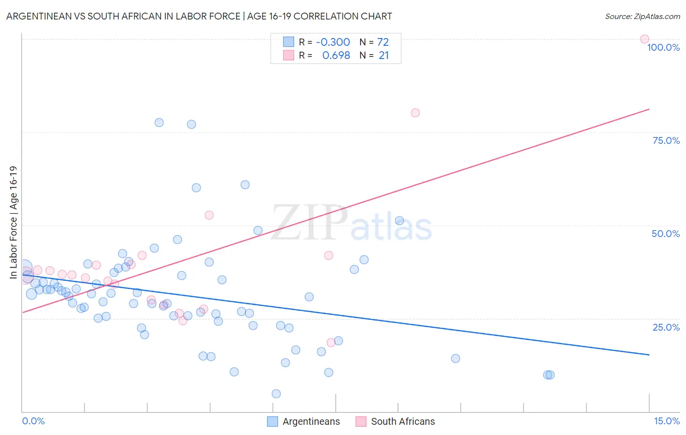 Argentinean vs South African In Labor Force | Age 16-19