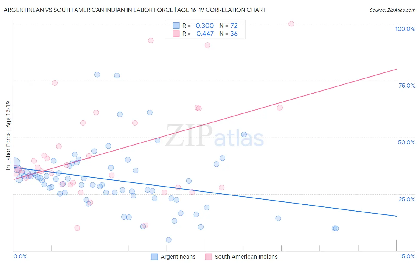 Argentinean vs South American Indian In Labor Force | Age 16-19