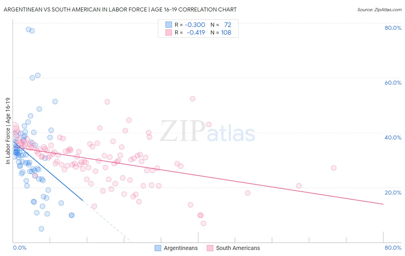 Argentinean vs South American In Labor Force | Age 16-19