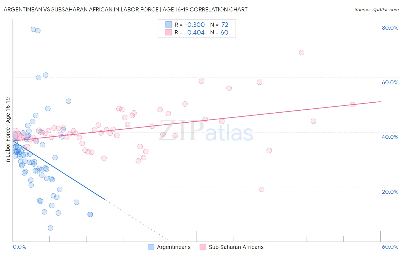 Argentinean vs Subsaharan African In Labor Force | Age 16-19