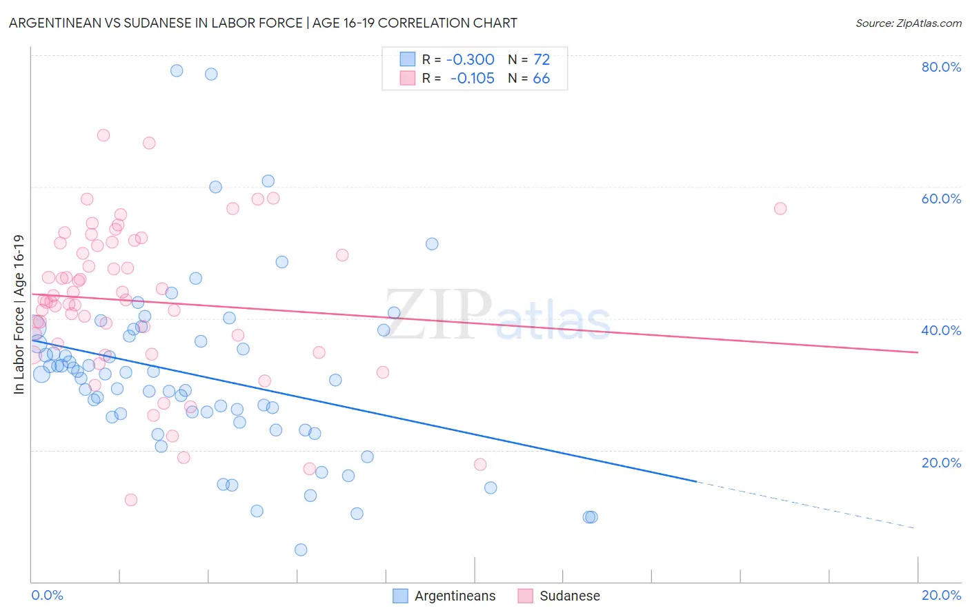 Argentinean vs Sudanese In Labor Force | Age 16-19