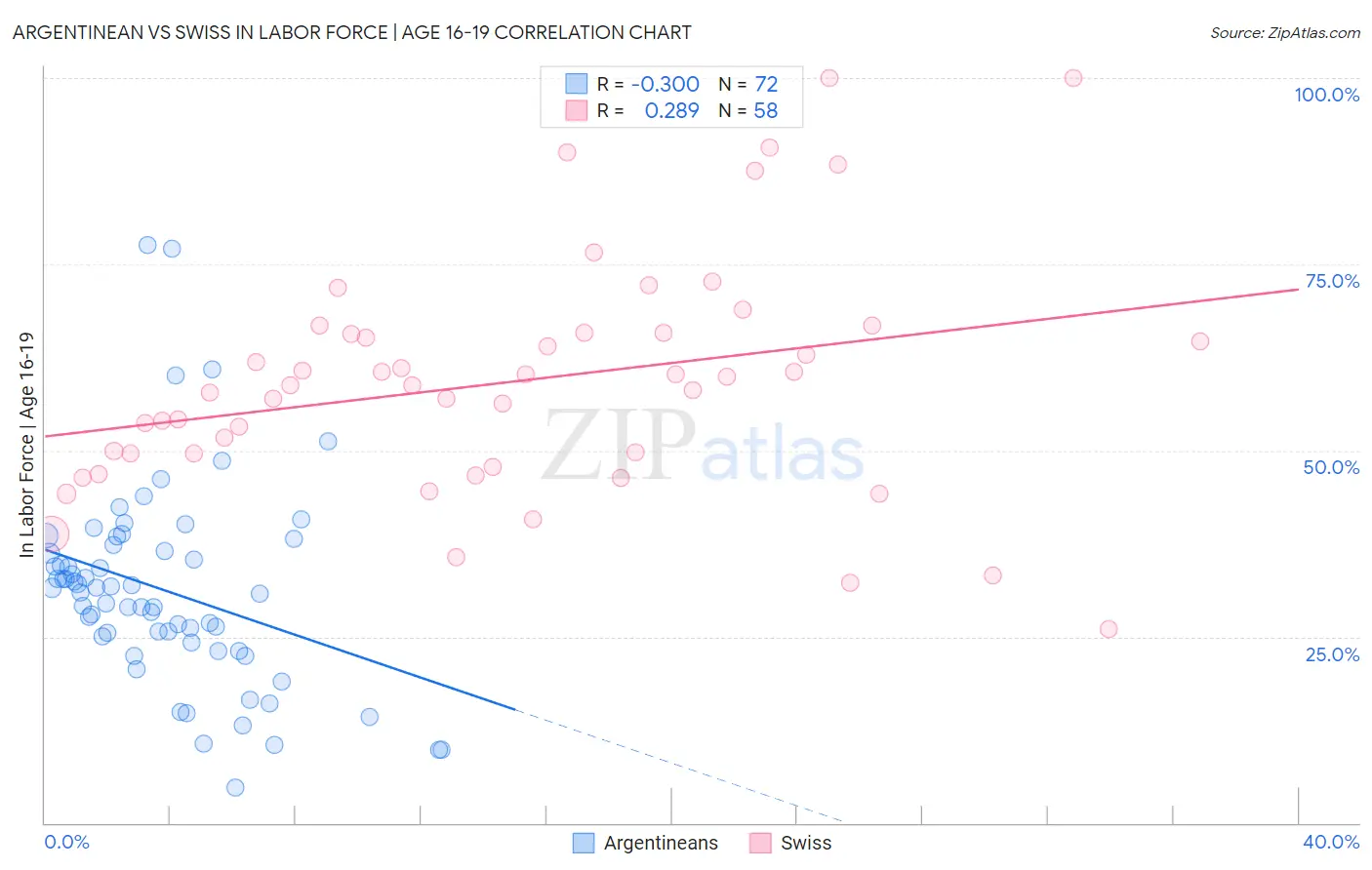 Argentinean vs Swiss In Labor Force | Age 16-19