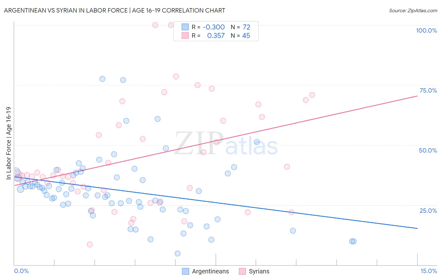 Argentinean vs Syrian In Labor Force | Age 16-19