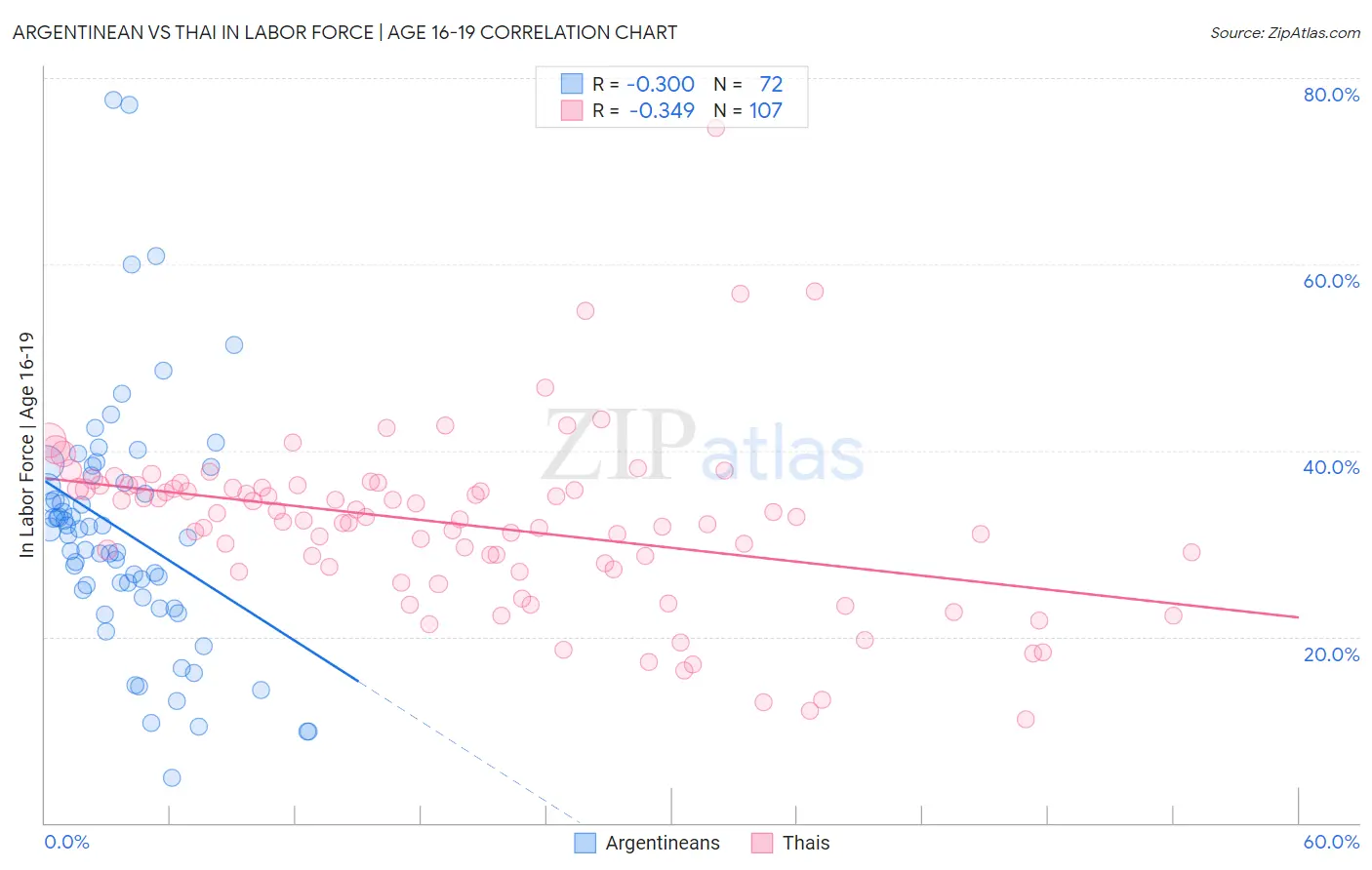 Argentinean vs Thai In Labor Force | Age 16-19